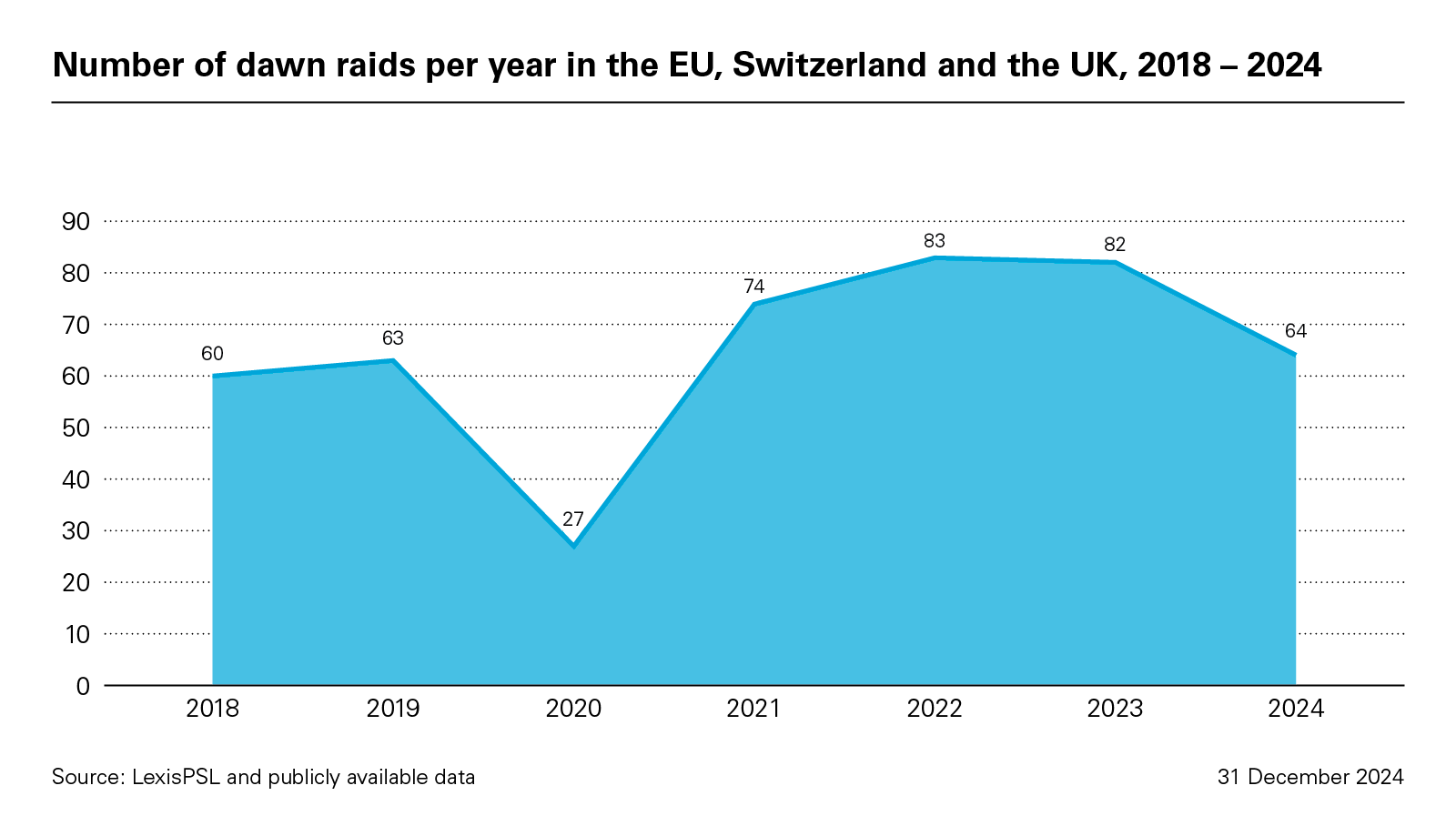 Number of dawn raids per year in the EU, Switzerland and the UK, 2018 – 2024