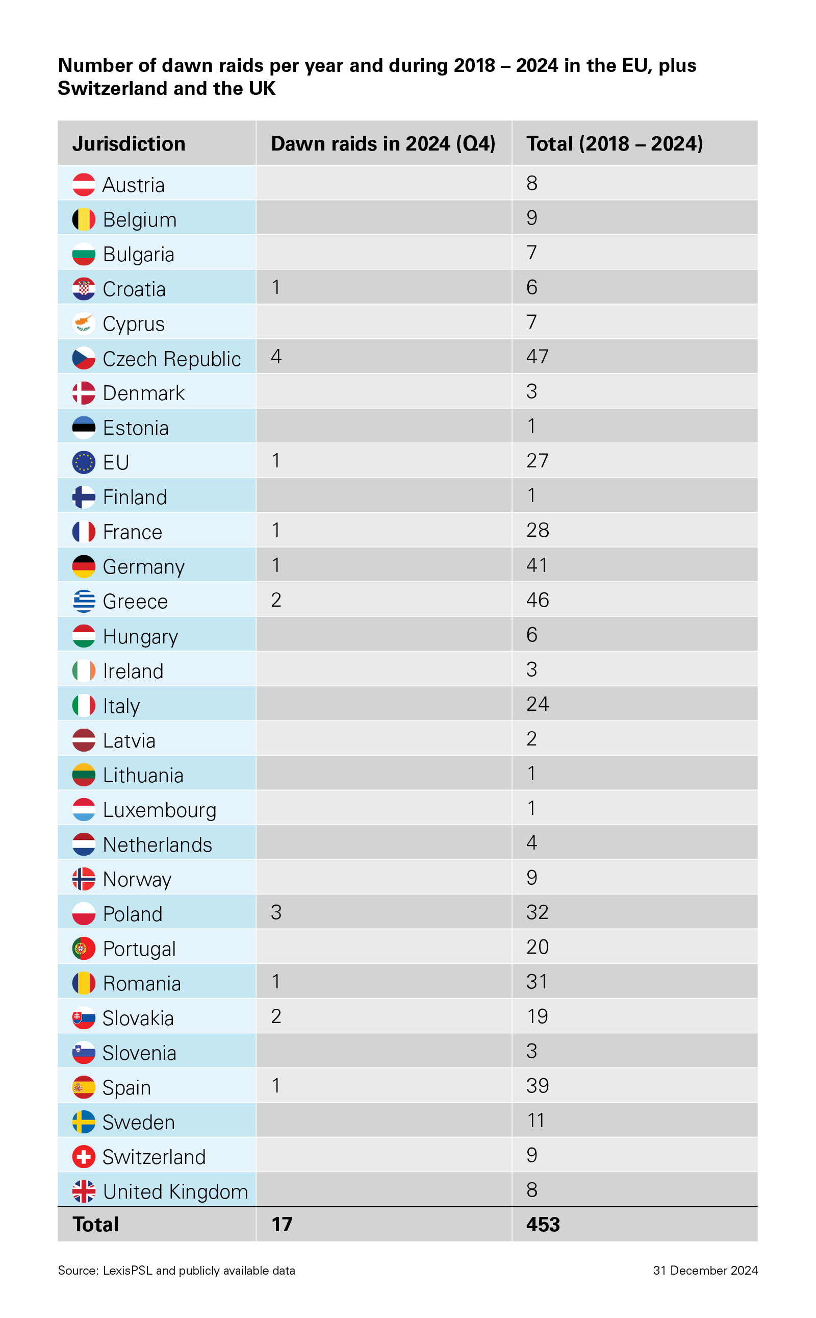 Number of dawn raids per year and during 2018 – 2024 in the EU, plus Switzerland and the UK