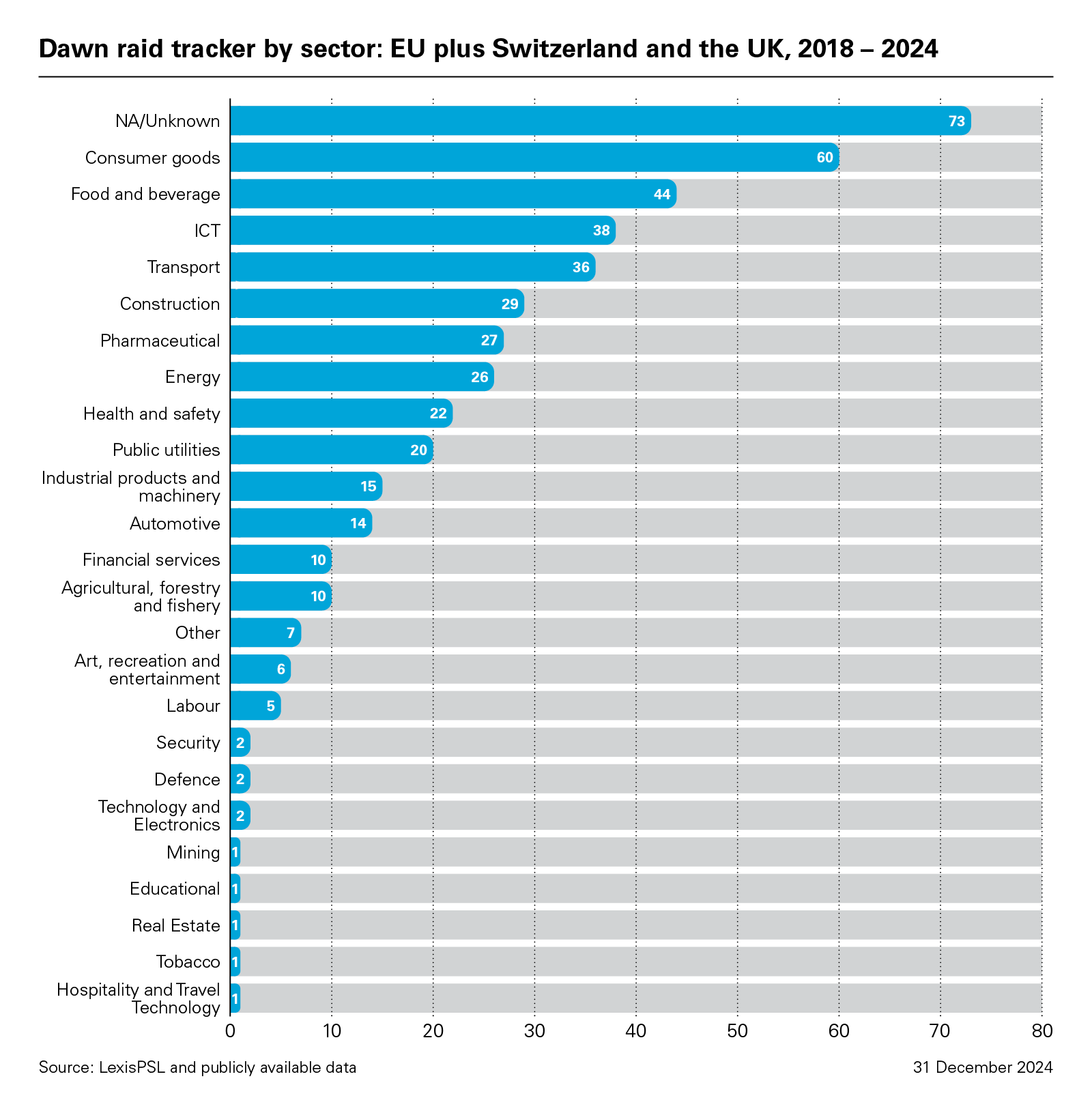 Dawn raid tracker by sector: EU plus Switzerland and the UK, 2018 – 2024 