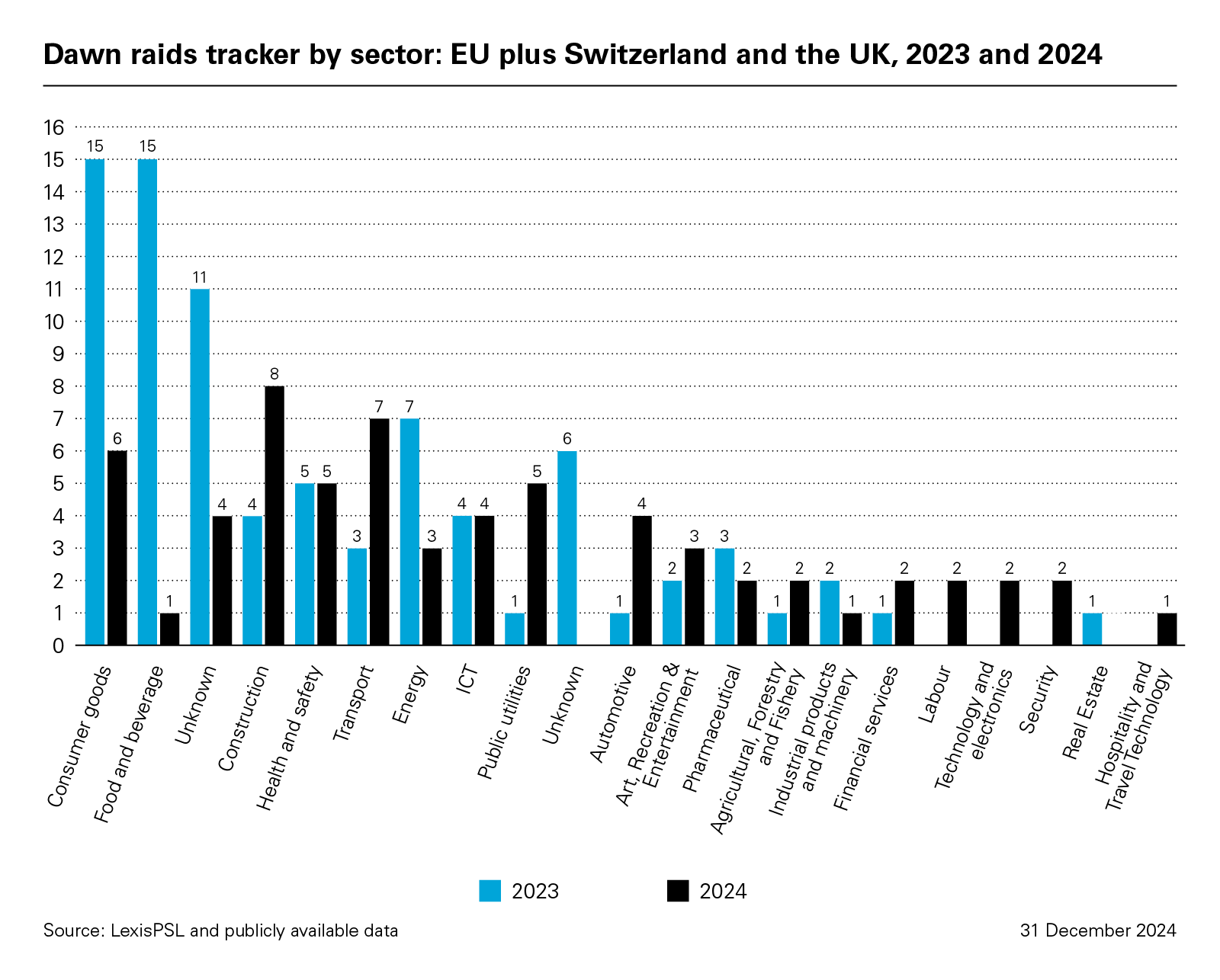 Dawn raids tracker by sector: EU plus Switzerland and the UK, 2023 and 2024