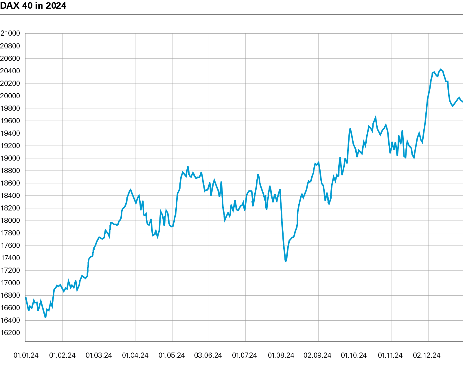 DAX 40 in 2024