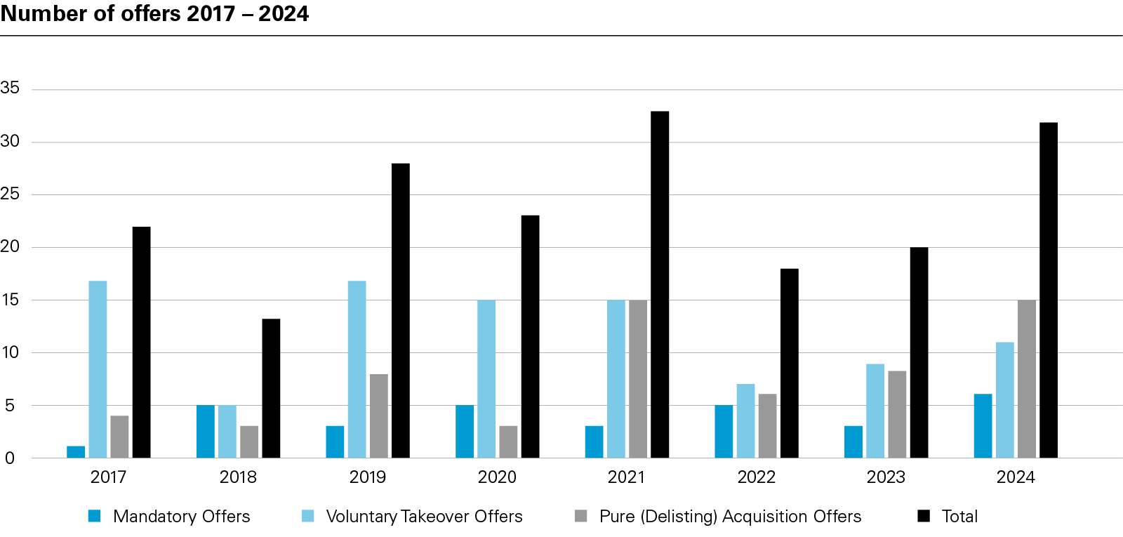 Number of offers 2017 – 2024