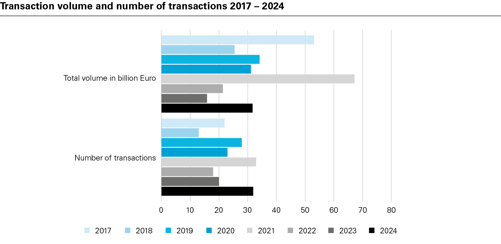 Transaction volume and number of transactions 2017 – 2024