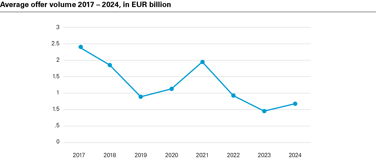 Average offer volume 2017 – 2024, in EUR billion (PDF)