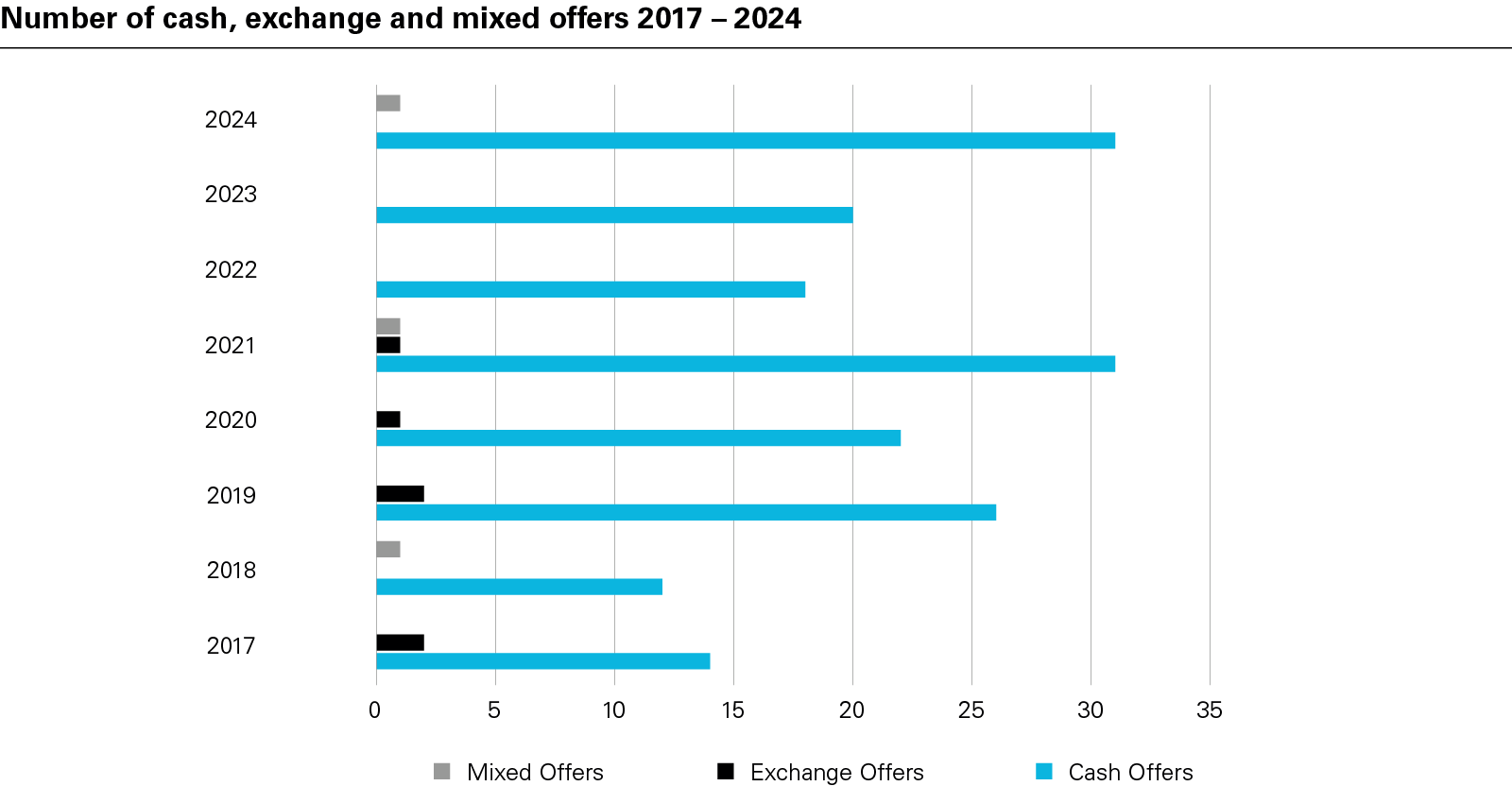 Number of cash, exchange and mixed offers 2017 – 2024