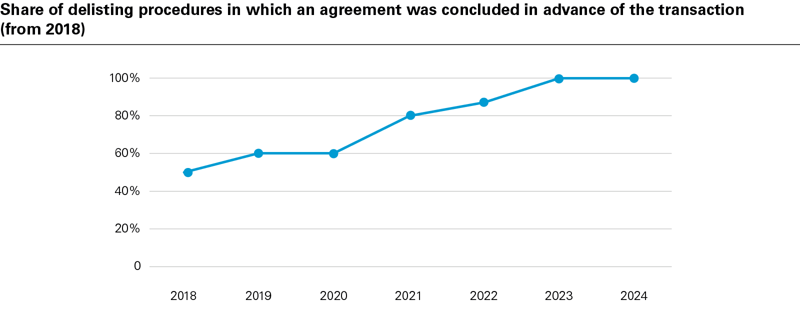 Share of delisting procedures in which an agreement was concluded in advance of the transaction (from 2018)