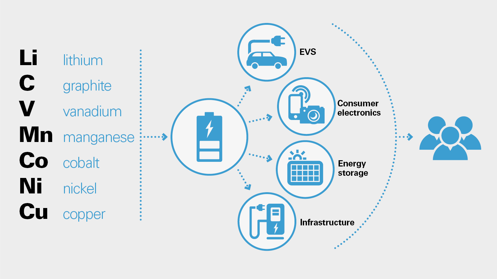 infographic PNG shows lithium, graphite, vanadium, manganese, cobalt, nickel and copper in the battery supply chain of electric cars, consumer electronics, energy storage and infrastructure