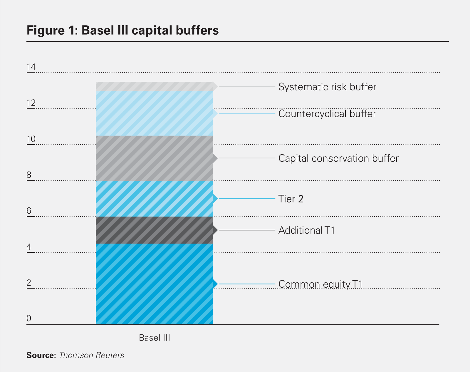 BASEL III: A G I Common Equity Tier 1 (CET1) Common Equity Tier